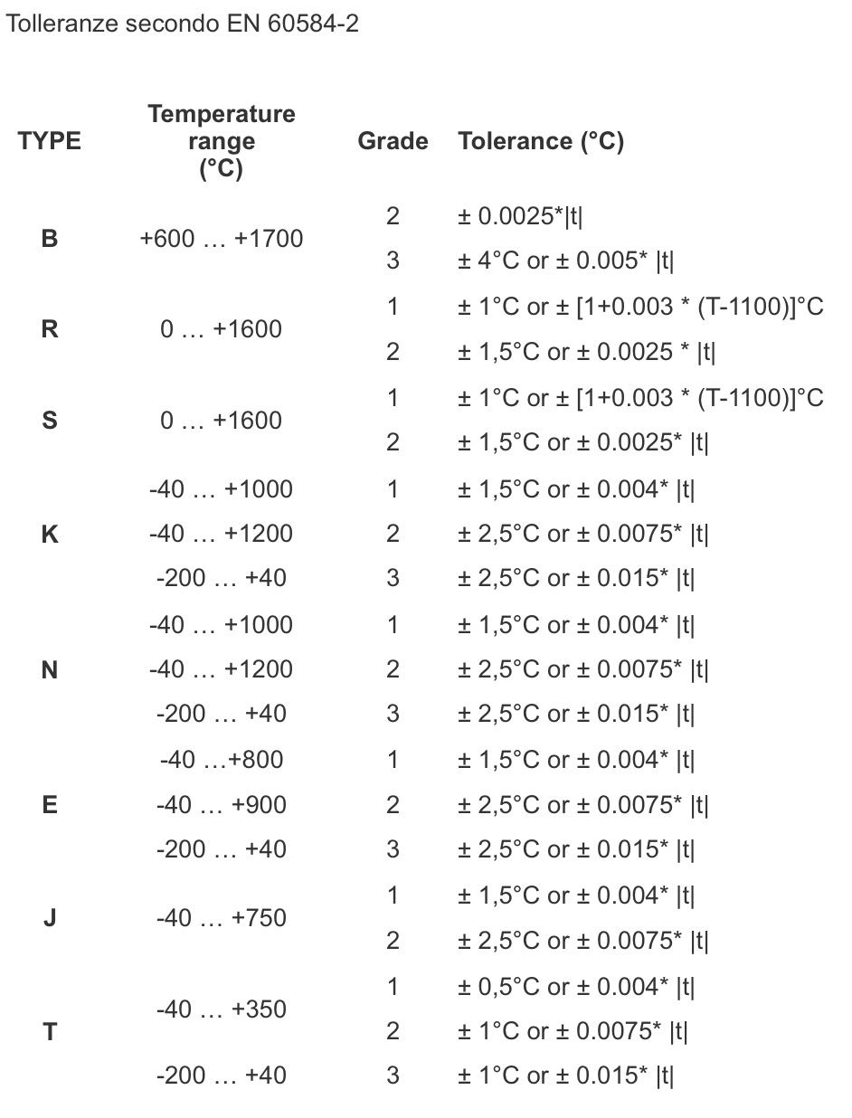 tabella limiti errori, tolleranze definiti da EN60584-2